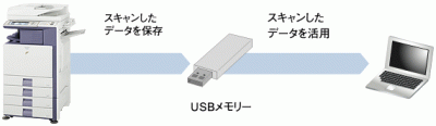 USBメモリーに直接書き込み。Scan ti USBメモリー