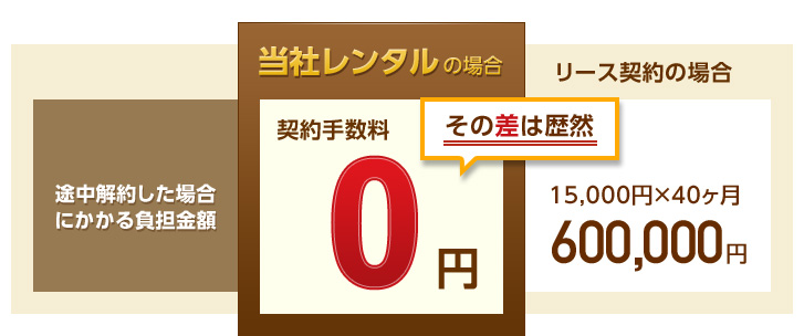 途中解約した場合の負担金額「契約手数料0円」