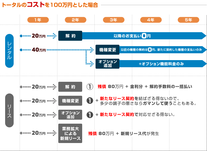 レンタル契約は制約が少ない！