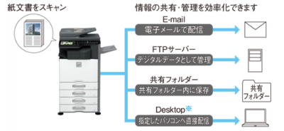 データ活用｜スキャンデータを多彩に送信