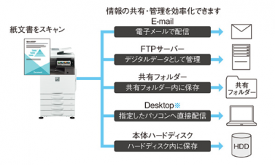 すばやくスキャン。ペーパーレス化を推進。