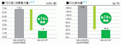 消費電力の削減を徹底して追求、TEC値を大幅に低減。