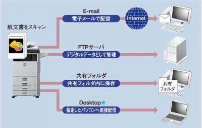 読み取ったデータを多彩に活用