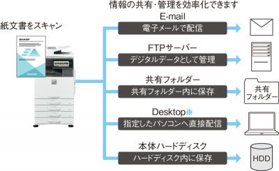 スキャンデータを多彩に送信できる｜多彩な送信機能