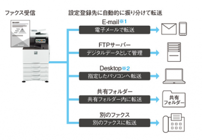 FAXもペーパレスでコスト削減