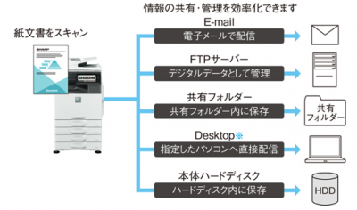 スキャンデータを多彩に送信できる｜多彩な送信機能