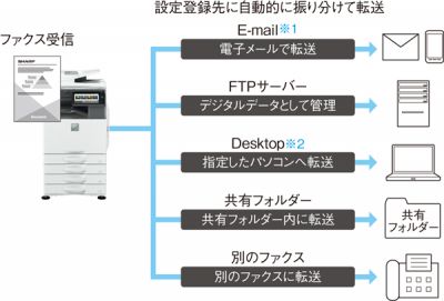 受信データを転送できる｜多彩な転送機能