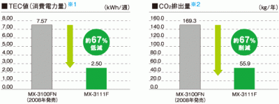 消費電力の削減を徹底して追求、TEC値を大幅に低減。