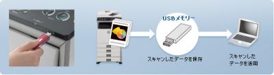 USBメモリーに直接書き込み可能