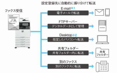 FAXは今やペーパレスで